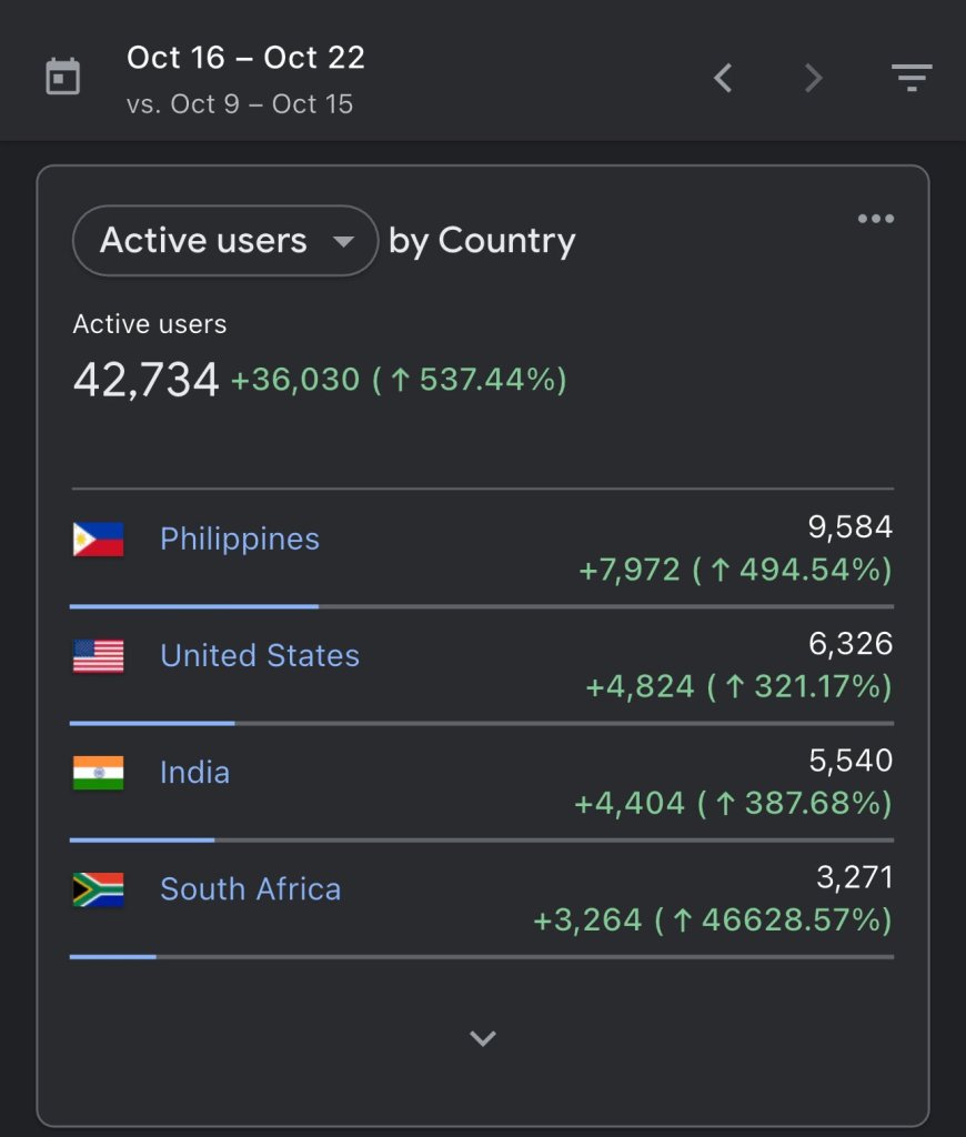 Chart displaying active users by country for the HYTOPIA ecosystem, showing a total of 42,734 active users with significant growth for the Philippines, United States, India, and South Africa.