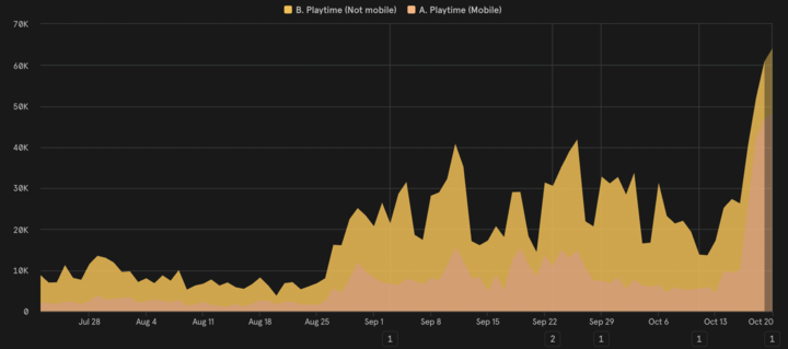 Line graph showing playtime over time for HYTOPIA, with two data series: mobile playtime highlighted in yellow and non-mobile playtime in orange. The graph demonstrates a significant increase in mobile playtime, especially in October.