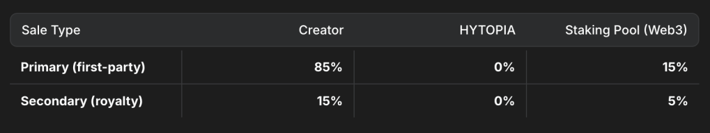 Table illustrating the revenue splits for creators on HYTOPIA, showing 85% for primary sales and 15% for secondary royalties.