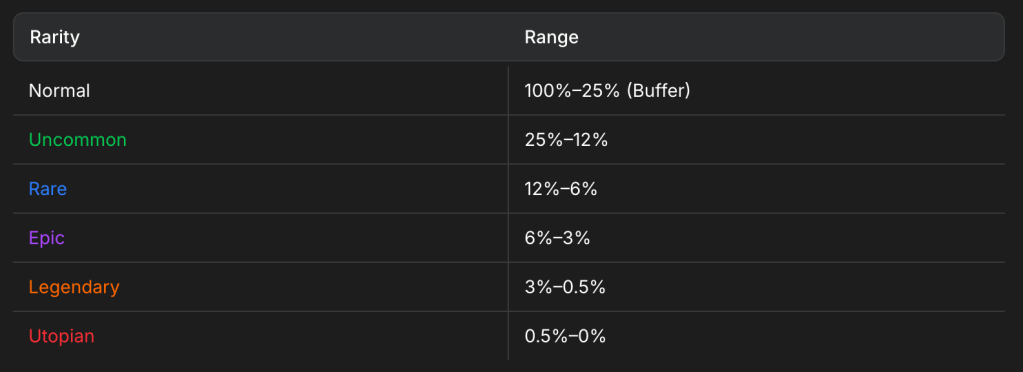 Table displaying item rarity categories and their corresponding percentage ranges in a dark-themed interface.
