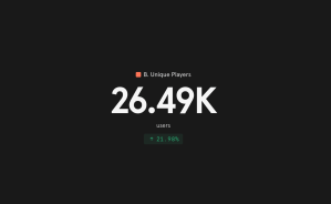 Display showing 26.49K unique players with a rise of 21.9%, set against a dark background.