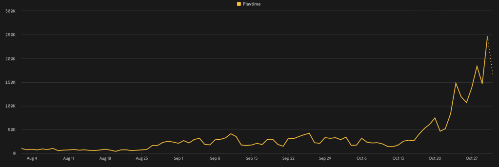 Line graph depicting playtime trends over time, showing significant growth in player engagement from early August to late October.