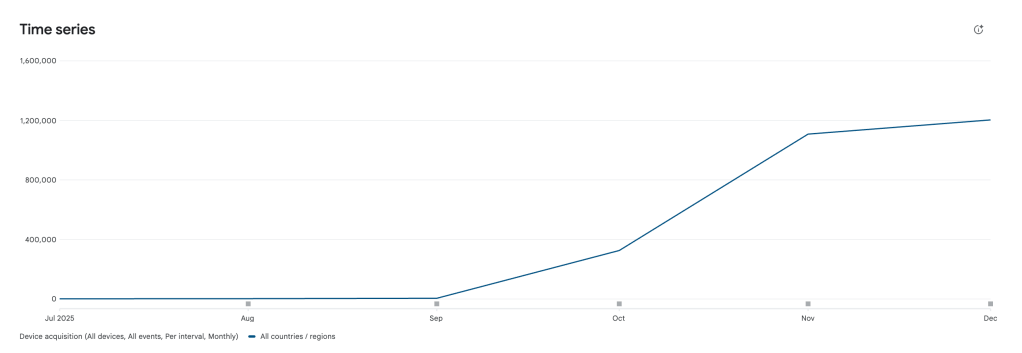 Line graph showing device acquisition over time from July to December 2025, indicating significant growth in user engagement with metrics increasing steadily.