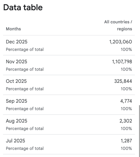 A data table displaying monthly statistics for total figures from July 2025 to December 2025, showing descending values with December having the highest at 1,203,060.