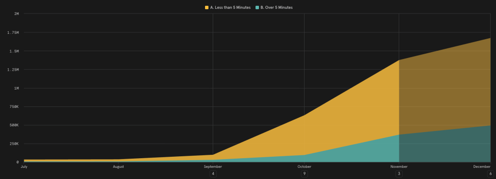 A bar graph showing monthly gameplay metrics from July to December, highlighting the increase in playtime, with two categories: sessions lasting less than 5 minutes and those over 5 minutes.