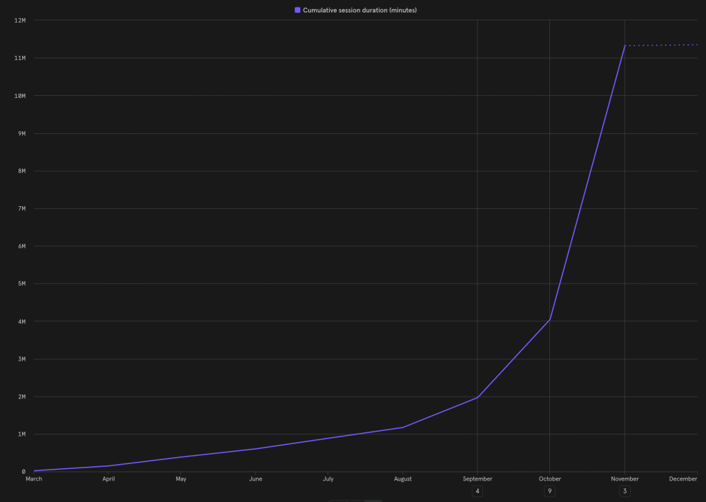 Line graph depicting cumulative session duration in minutes over several months, showing a significant increase from October to November.
