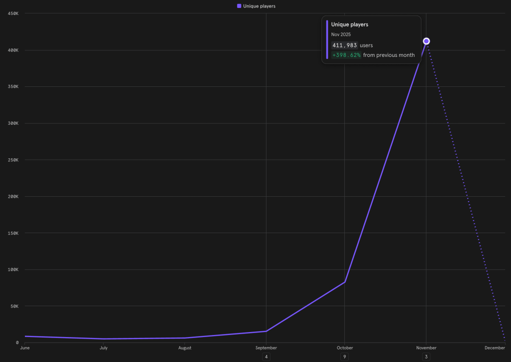 Line graph showing the growth of unique players on the HYTOPIA platform from June to November 2025, with a significant spike in November indicating 411,983 unique players and a 398.62% increase from the previous month.