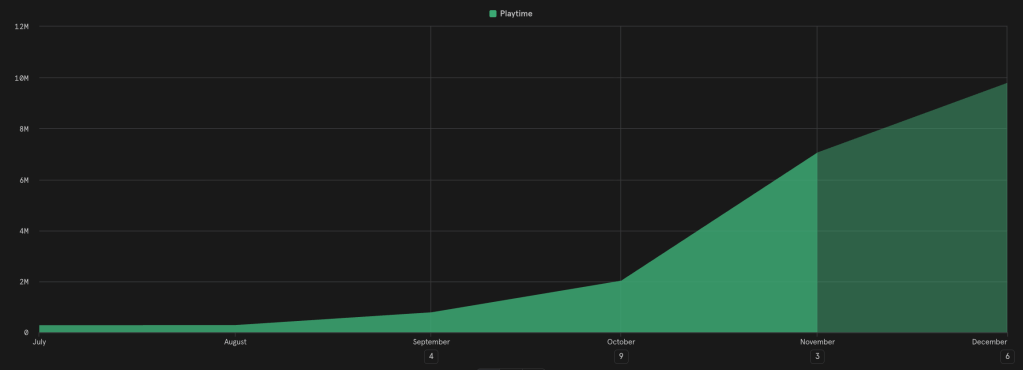 A bar graph illustrating the monthly playtime statistics for the HYTOPIA ecosystem from July to December, showing a significant increase in playtime.